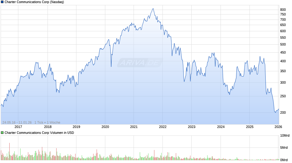 Charter Communications Chart
