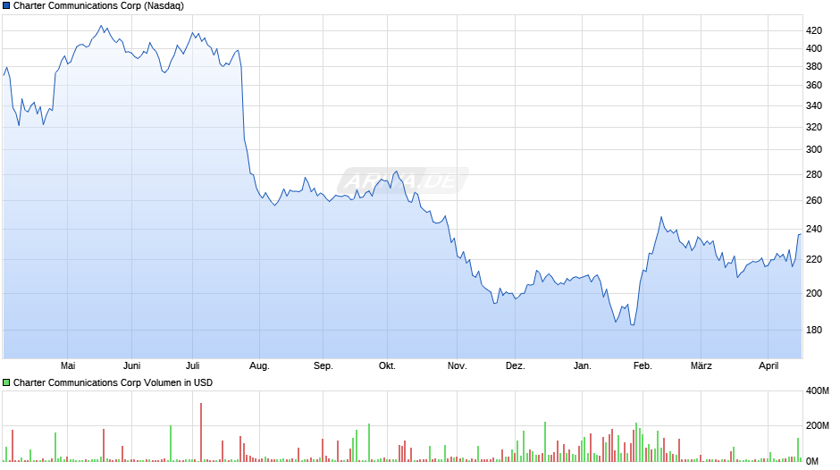Charter Communications Chart