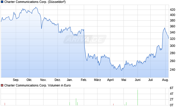 Charter Communications Aktie Chart