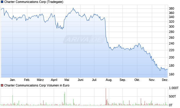 Charter Communications Aktie Chart