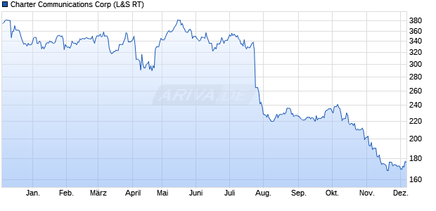 Charter Communications Aktie Chart