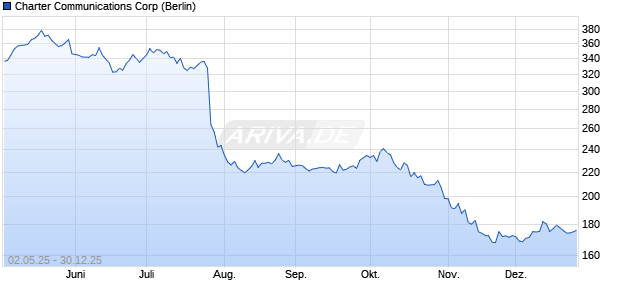 Charter Communications Aktie Chart