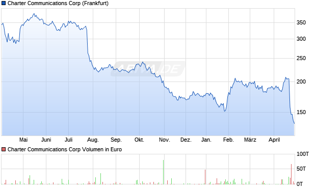 Charter Communications Aktie Chart