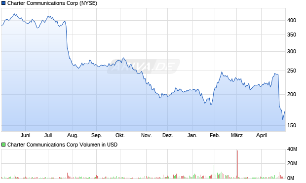Charter Communications Aktie Chart