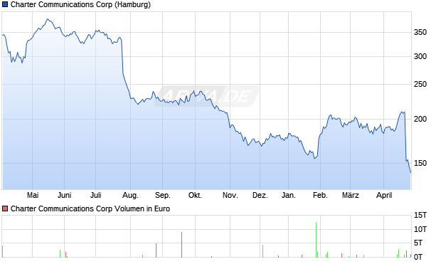 Charter Communications Aktie Chart