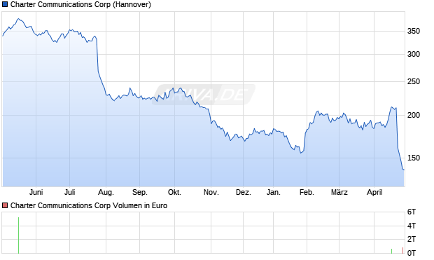 Charter Communications Aktie Chart