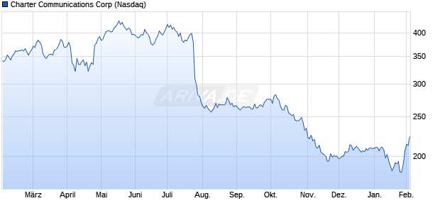 Charter Communications Aktie Chart