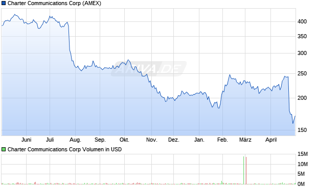 Charter Communications Aktie Chart