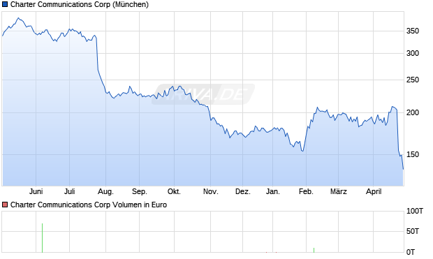 Charter Communications Aktie Chart