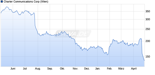 Charter Communications Aktie Chart