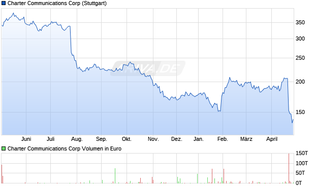 Charter Communications Aktie Chart