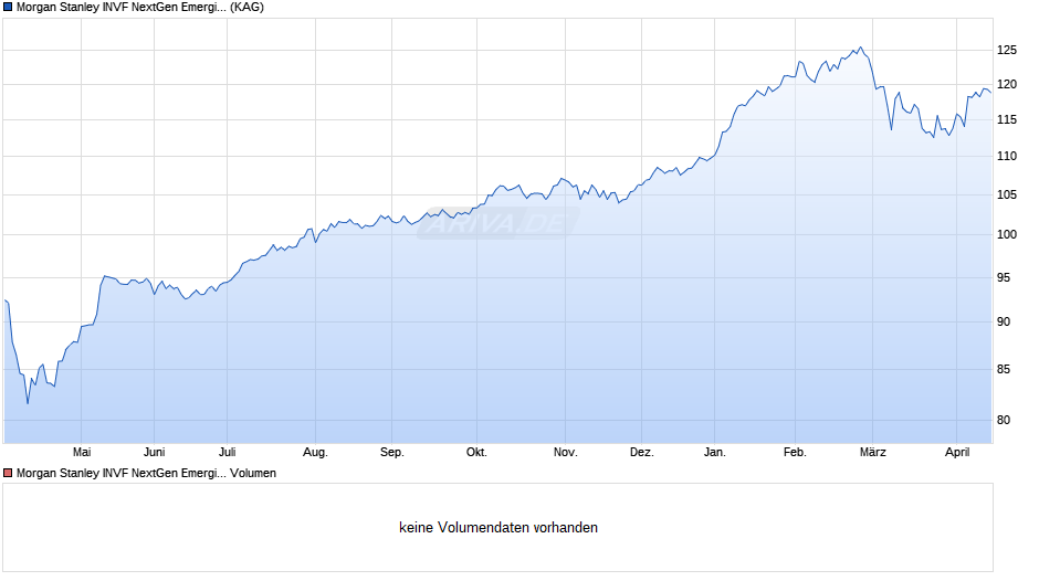 Morgan Stanley INVF NextGen Emerging Markets Fund I Chart