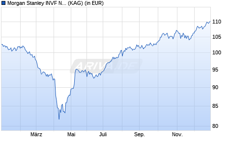 Performance des Morgan Stanley INVF NextGen Emerging Markets Fund I (WKN 579808, ISIN LU0118140184)
