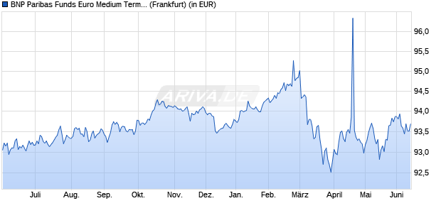 Performance des BNP Paribas Funds Euro Medium Term Income Bond C Dist (WKN 989193, ISIN LU0086914446)