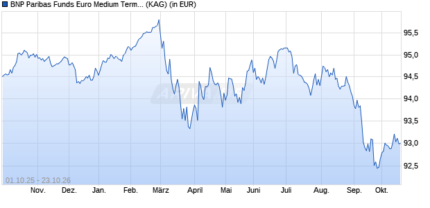 Performance des BNP Paribas Funds Euro Medium Term Income Bond C Dist (WKN 989193, ISIN LU0086914446)