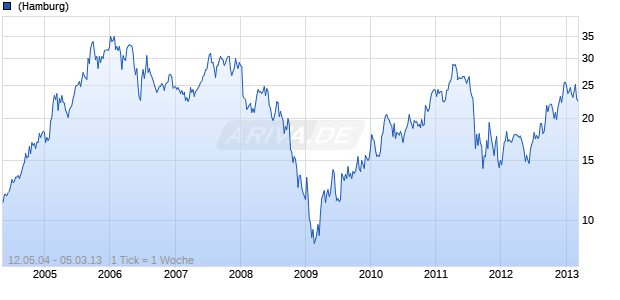 PKN ORL. GDR REG.S ZY1,25 Chart