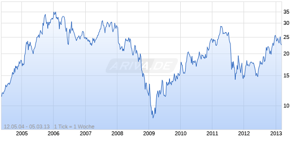 PKN ORL. GDR REG.S ZY1,25 Chart