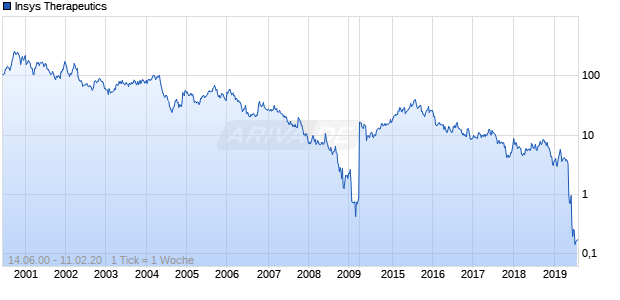 Insys Therapeutics Chart