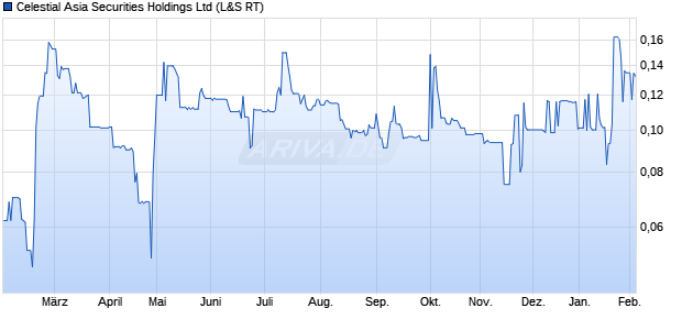 Celestial Asia Securities Aktie Chart