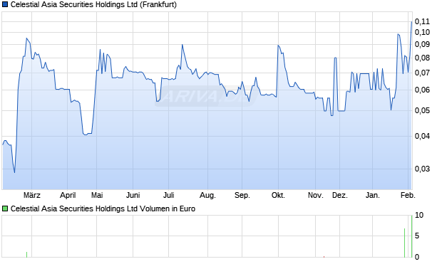 Celestial Asia Securities Aktie Chart