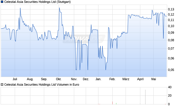 Celestial Asia Securities Aktie Chart