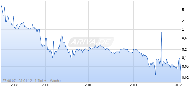 Digital Impact Chart