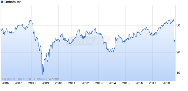 Orthofix International Chart