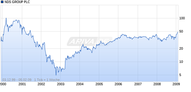 NDS GROUP PLC Chart