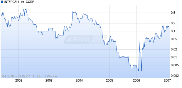 INTERCELL International CORP Chart