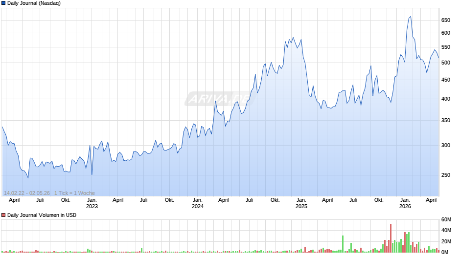 Daily Journal Chart
