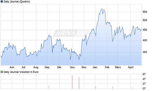 Daily Journal Aktie Chart