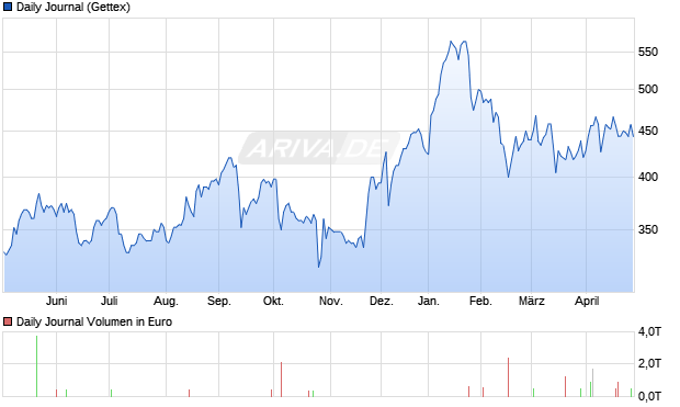 Daily Journal Aktie Chart
