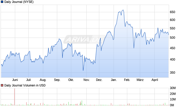 Daily Journal Aktie Chart