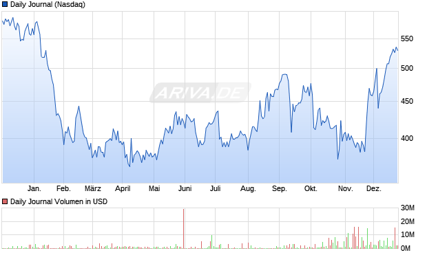 Daily Journal Aktie Chart