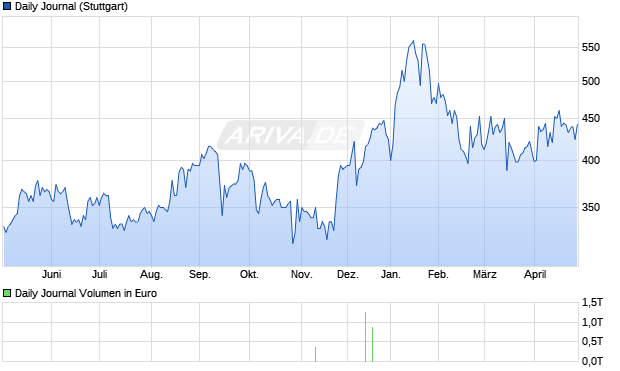 Daily Journal Aktie Chart