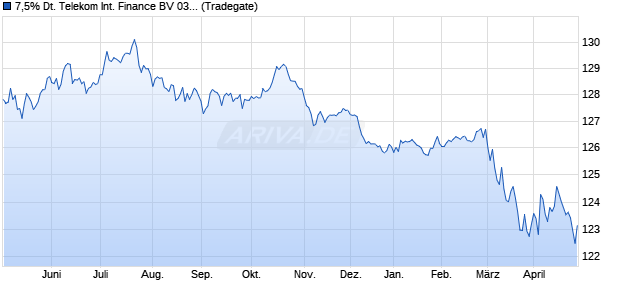7,5% Deutsche Telekom International Finance BV 03/. (WKN 728317, ISIN XS0161488498) Chart