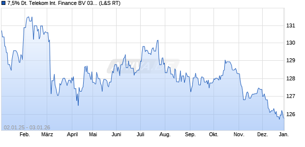 7,5% Deutsche Telekom International Finance BV 03/. (WKN 728317, ISIN XS0161488498) Chart