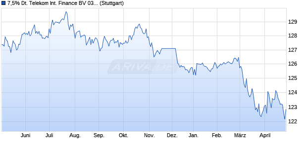 7,5% Deutsche Telekom International Finance BV 03/. (WKN 728317, ISIN XS0161488498) Chart