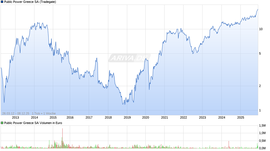 Public Power Greece Chart