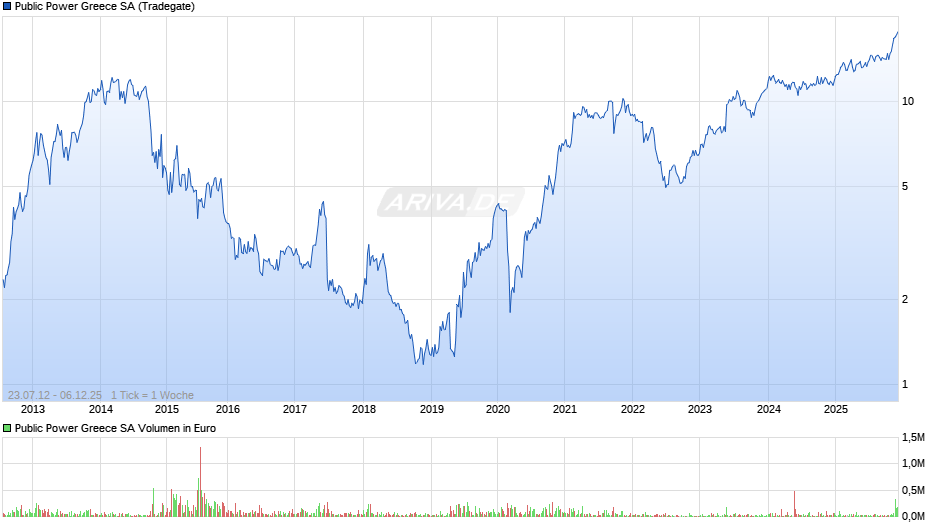 Public Power Greece Chart