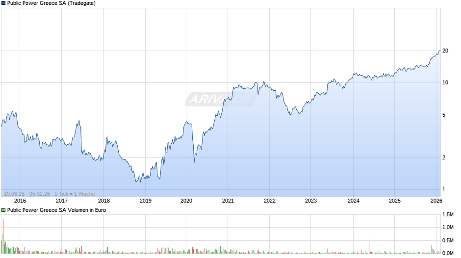Public Power Greece Chart