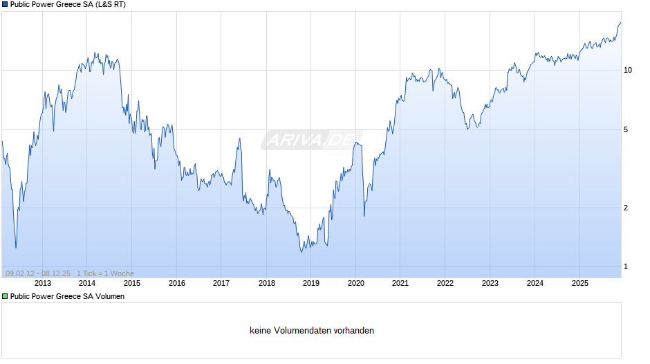 Public Power Greece Chart