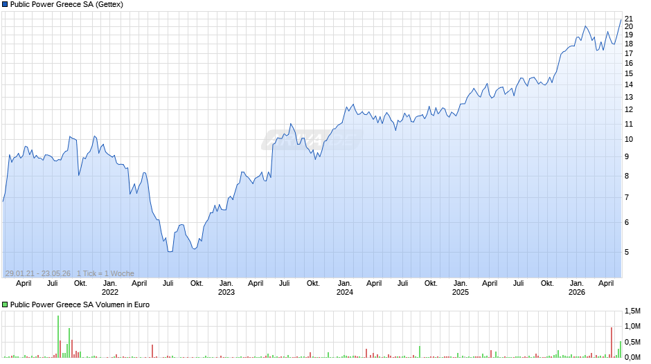 Public Power Greece Chart