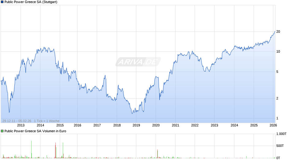 Public Power Greece Chart