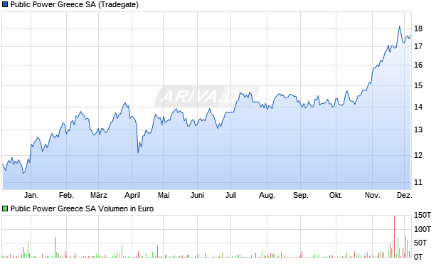 Public Power Greece Aktie Chart