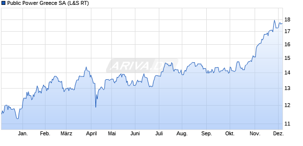 Public Power Greece Aktie Chart