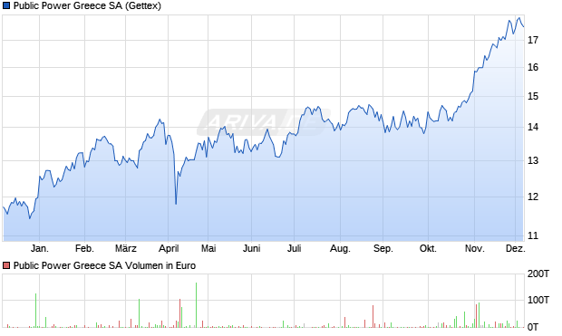 Public Power Greece Aktie Chart