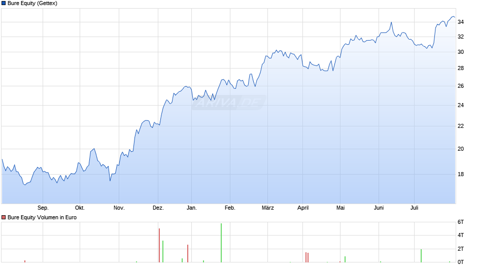 Bure Equity Chart