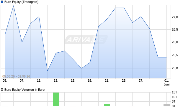 Bure Equity Aktie Chart