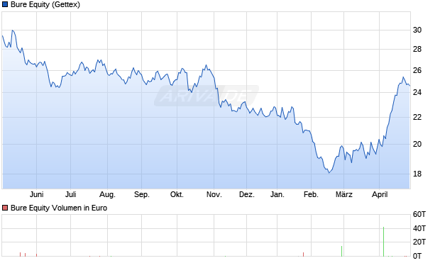 Bure Equity Aktie Chart